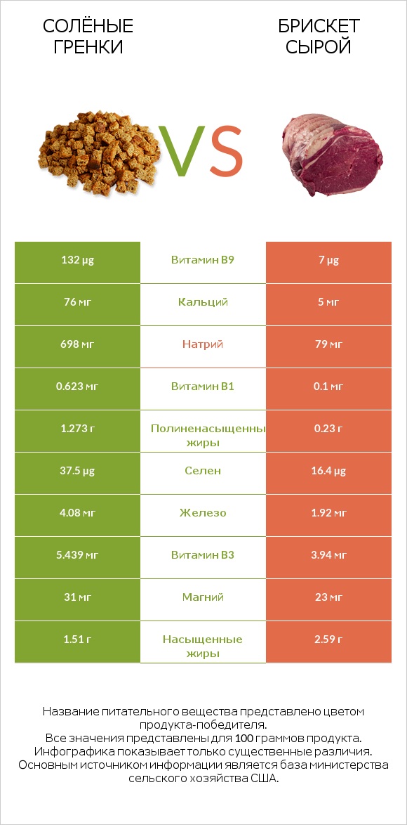 Солёные гренки vs Брискет сырой infographic