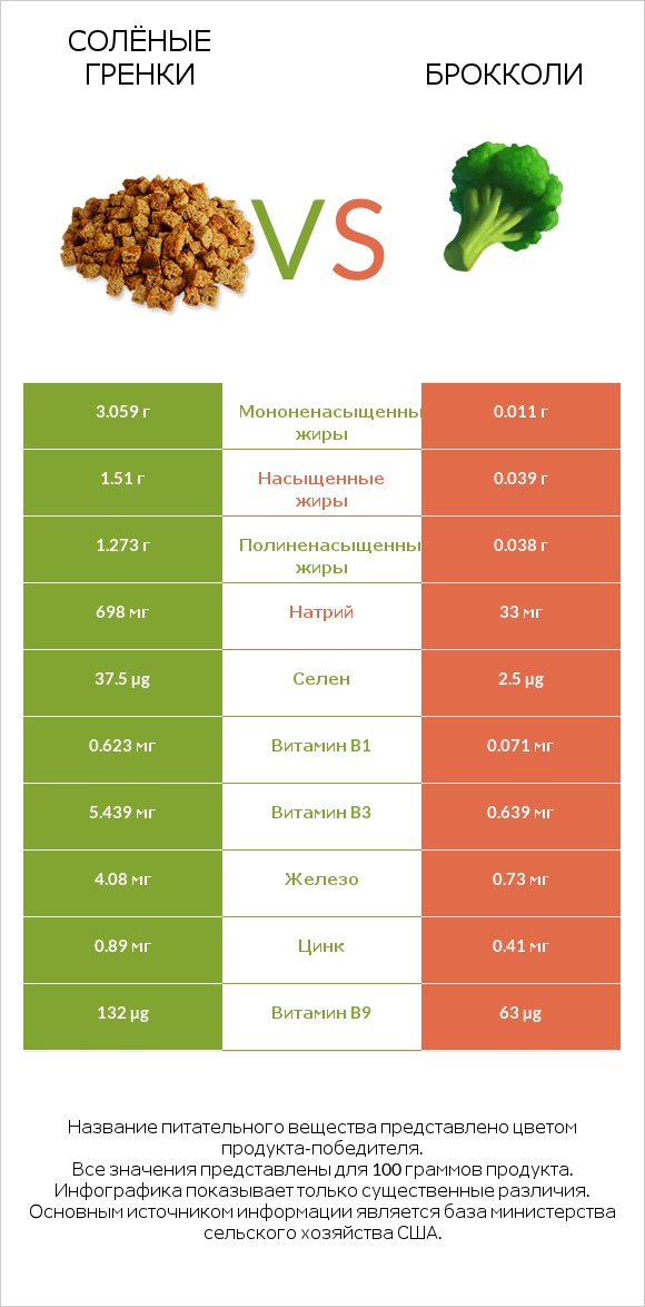 Солёные гренки vs Брокколи infographic