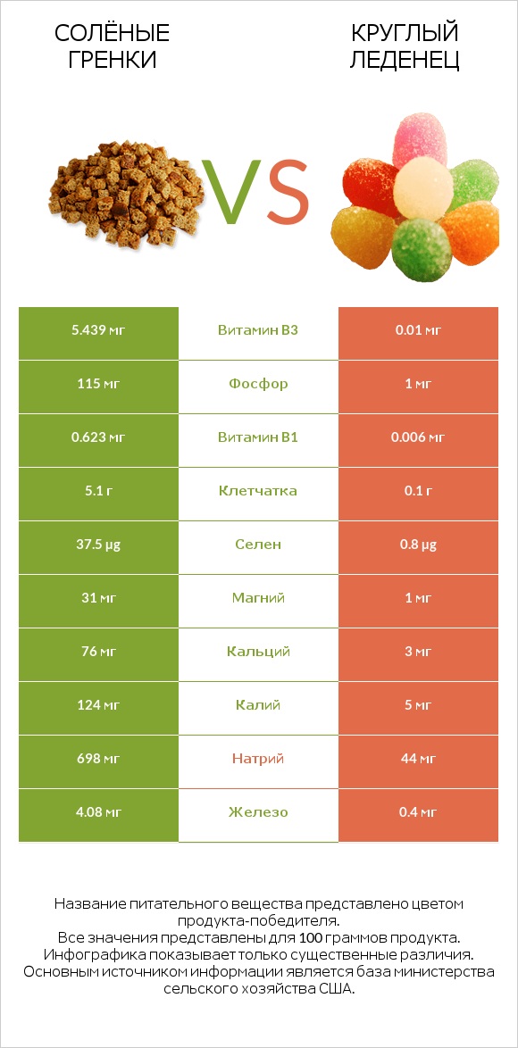 Солёные гренки vs Круглый леденец infographic