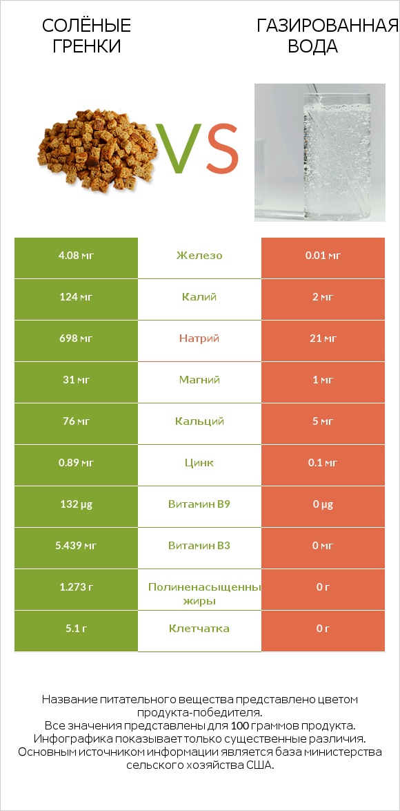 Солёные гренки vs Газированная вода infographic