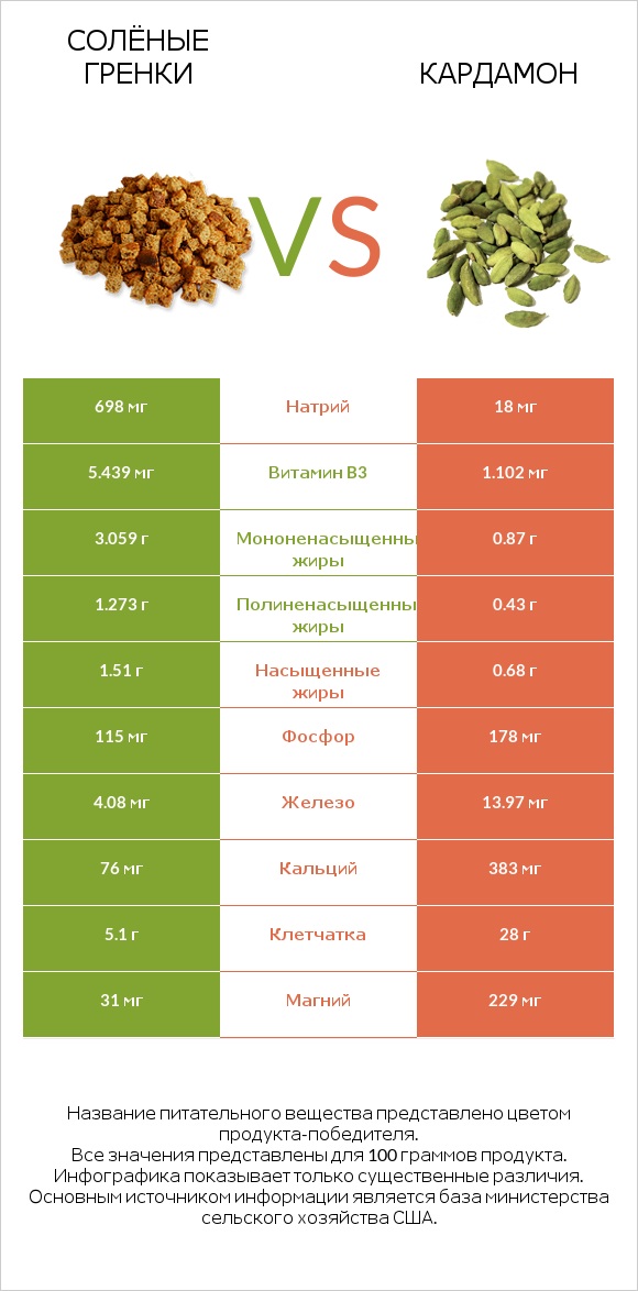 Солёные гренки vs Кардамон infographic