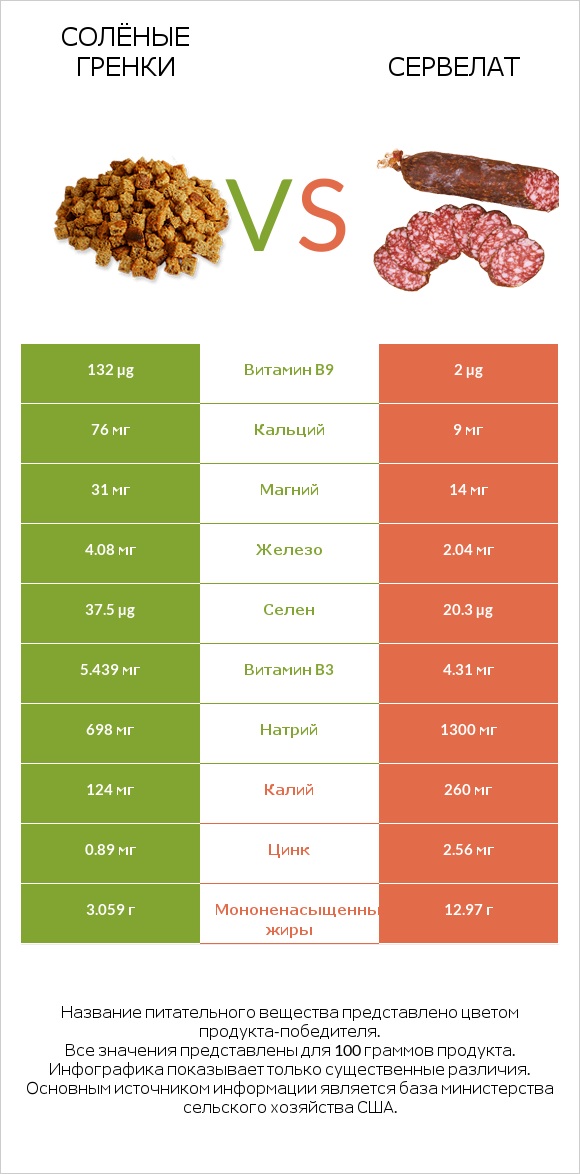 Солёные гренки vs Сервелат infographic