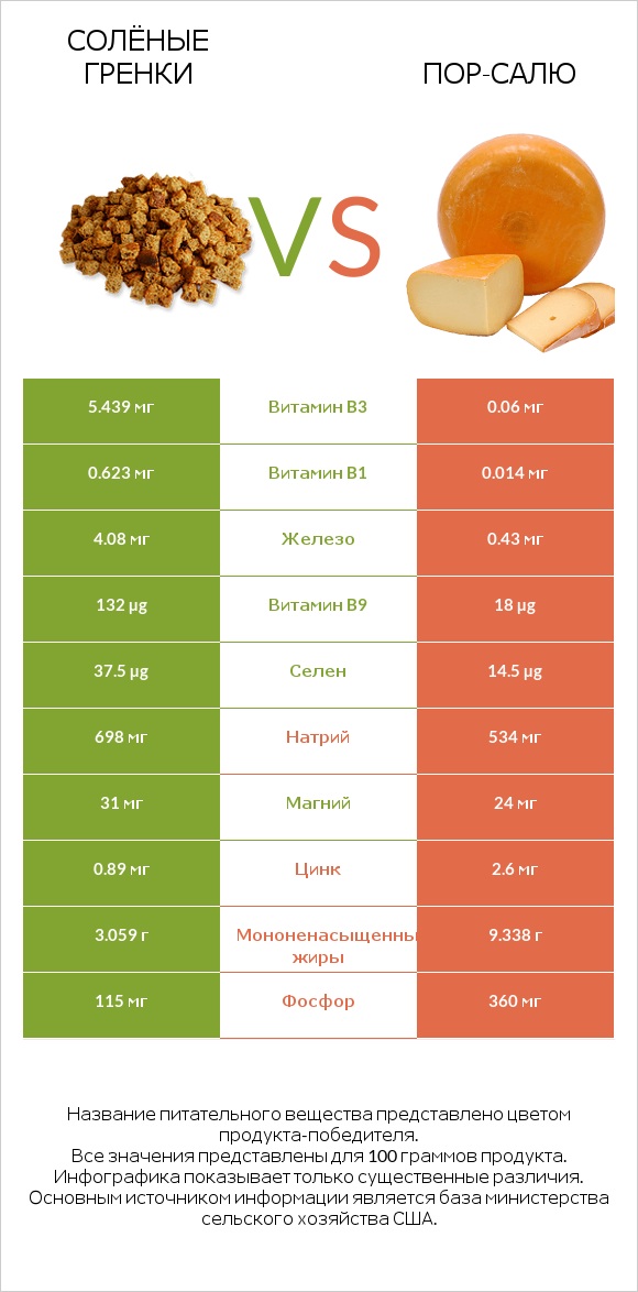 Солёные гренки vs Пор-Салю infographic