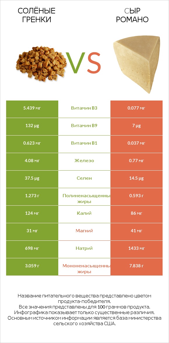 Солёные гренки vs Cыр Романо infographic