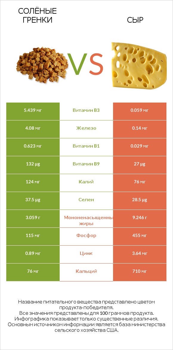 Солёные гренки vs Сыр infographic