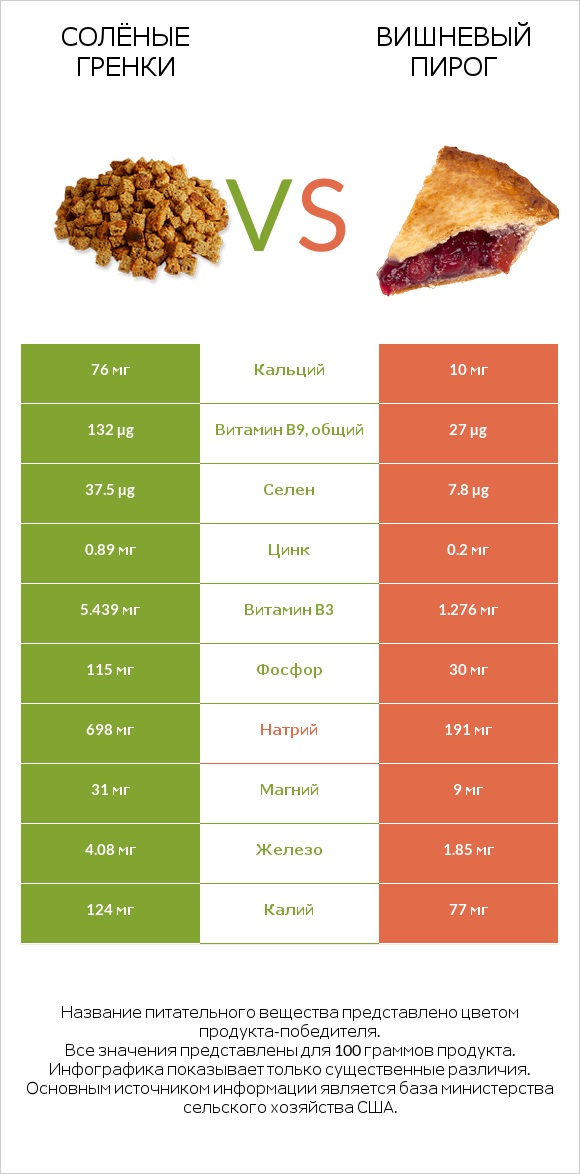 Солёные гренки vs Вишневый пирог infographic