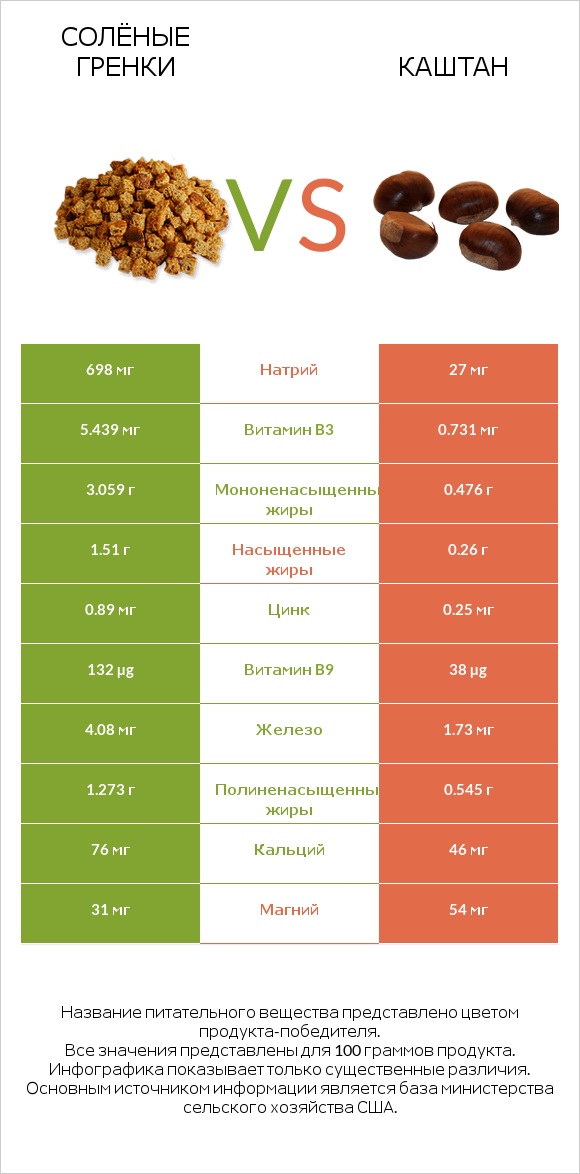 Солёные гренки vs Каштан infographic