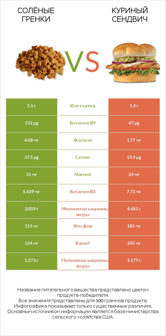 Солёные гренки vs Куриный сендвич infographic