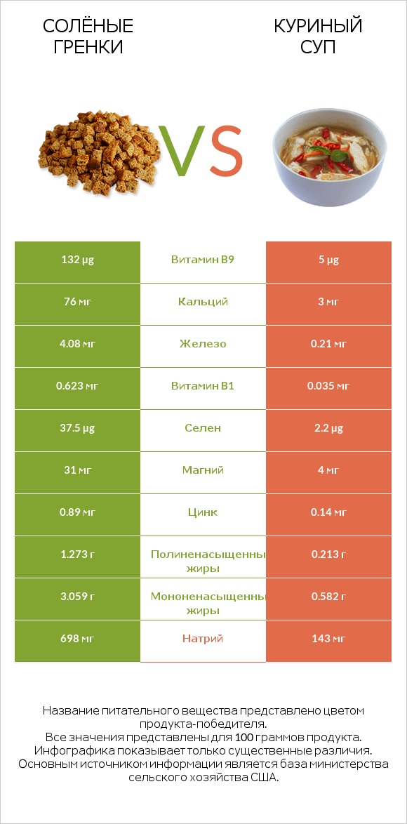 Солёные гренки vs Куриный суп infographic
