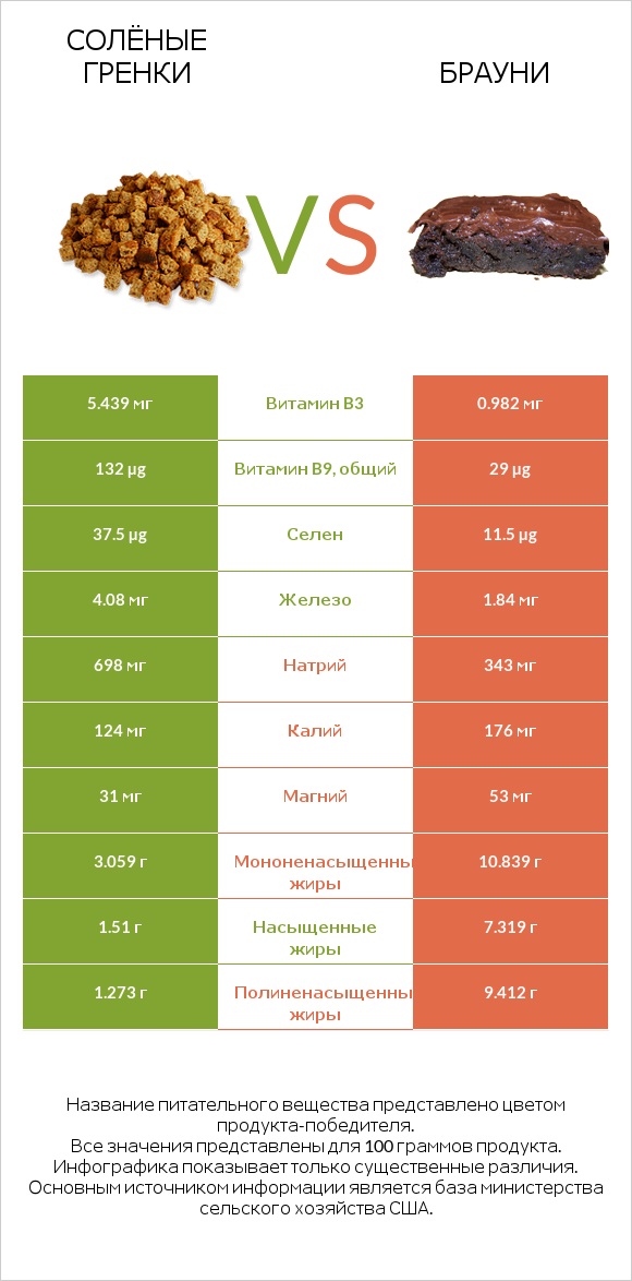 Солёные гренки vs Брауни infographic