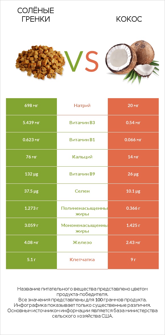 Солёные гренки vs Кокос infographic