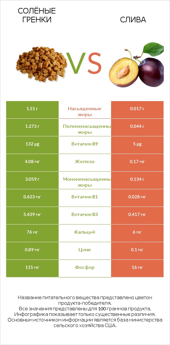 Солёные гренки vs Слива infographic