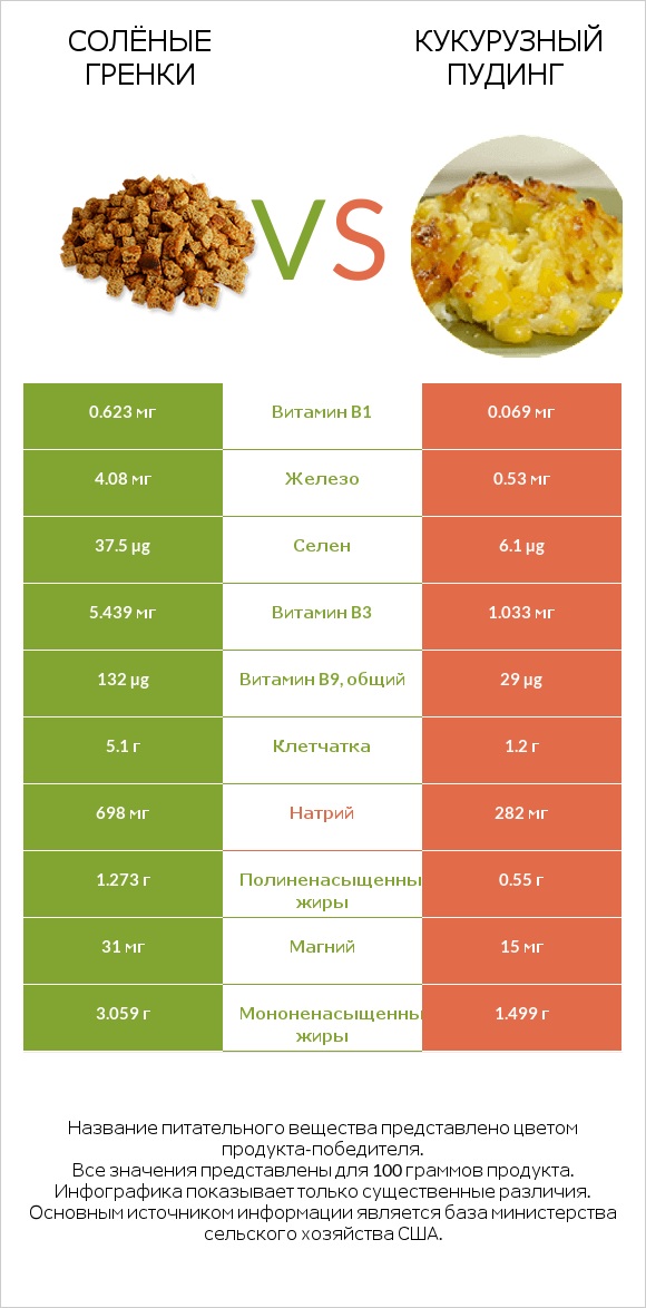 Солёные гренки vs Кукурузный пудинг infographic