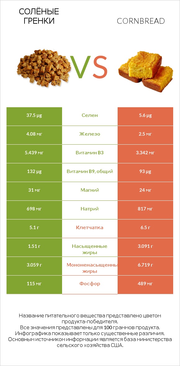 Солёные гренки vs Cornbread infographic