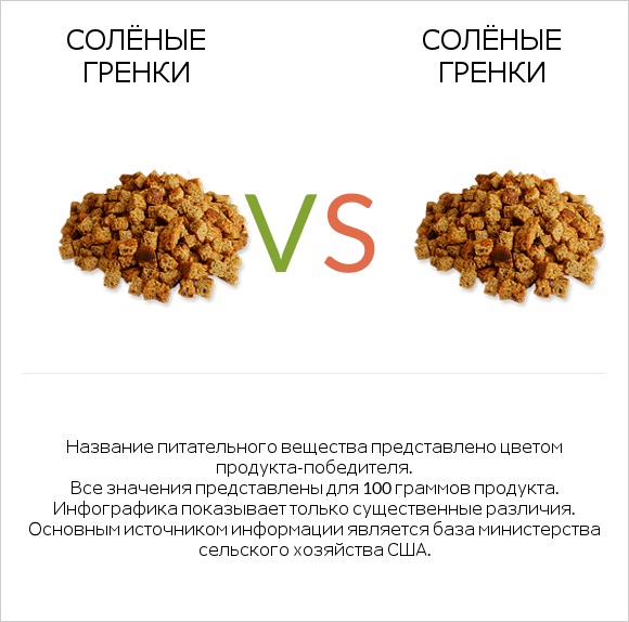 Солёные гренки vs Солёные гренки infographic