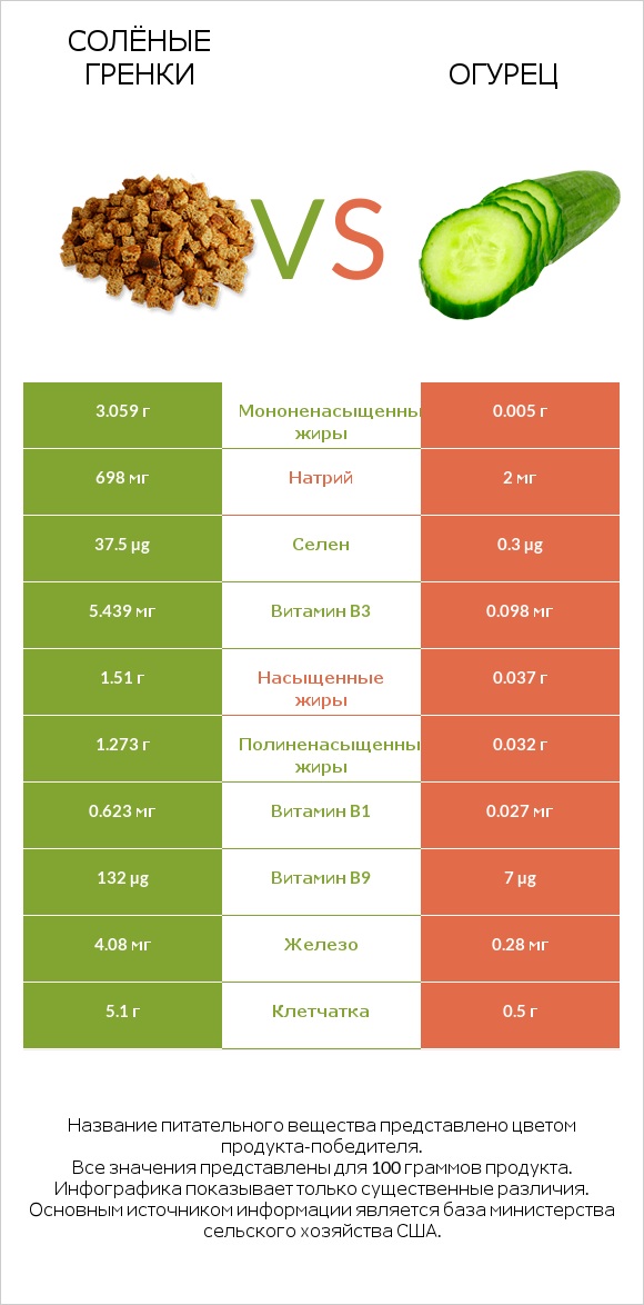 Солёные гренки vs Огурец infographic