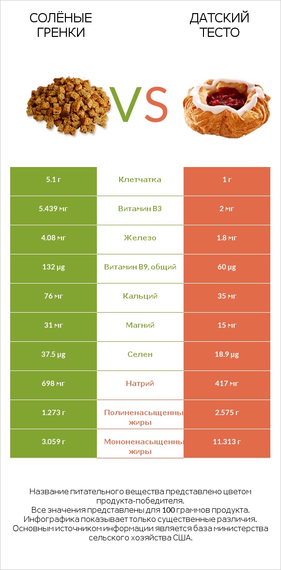 Солёные гренки vs Датский тесто infographic