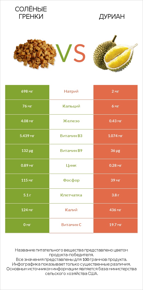 Солёные гренки vs Дуриан infographic