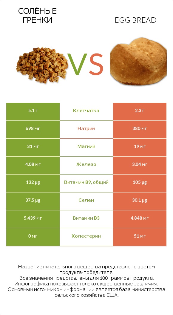 Солёные гренки vs Egg bread infographic
