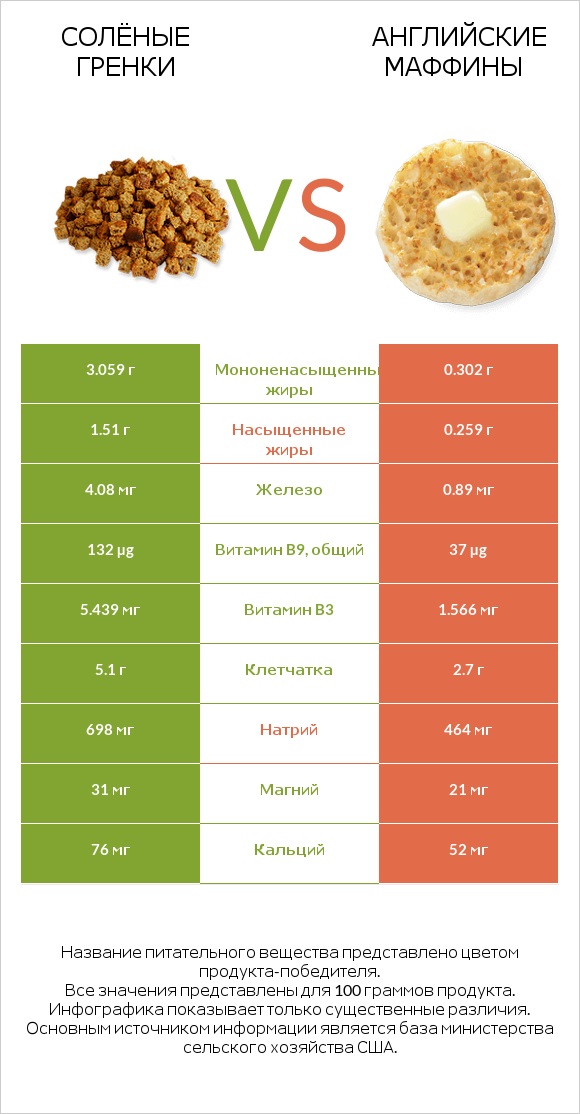 Солёные гренки vs Английские маффины infographic