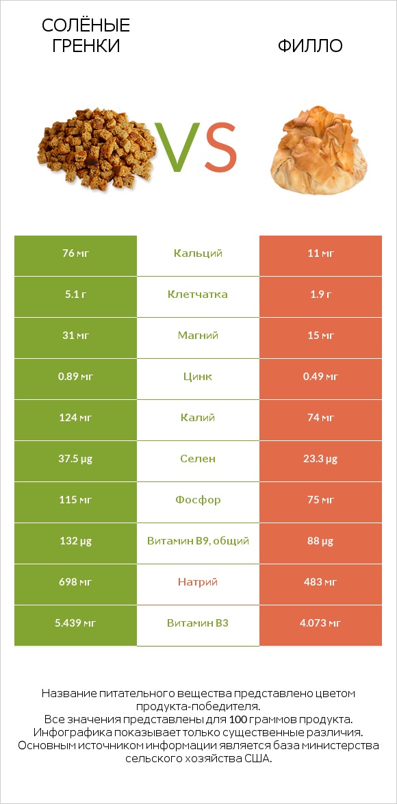 Солёные гренки vs Филло infographic