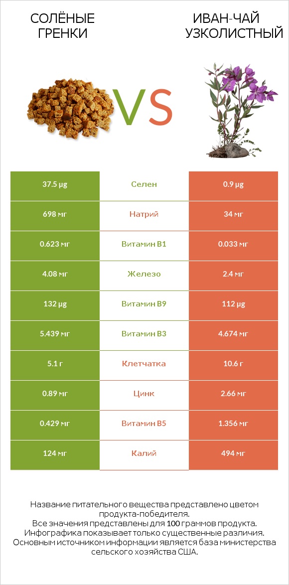 Солёные гренки vs Иван-чай узколистный infographic