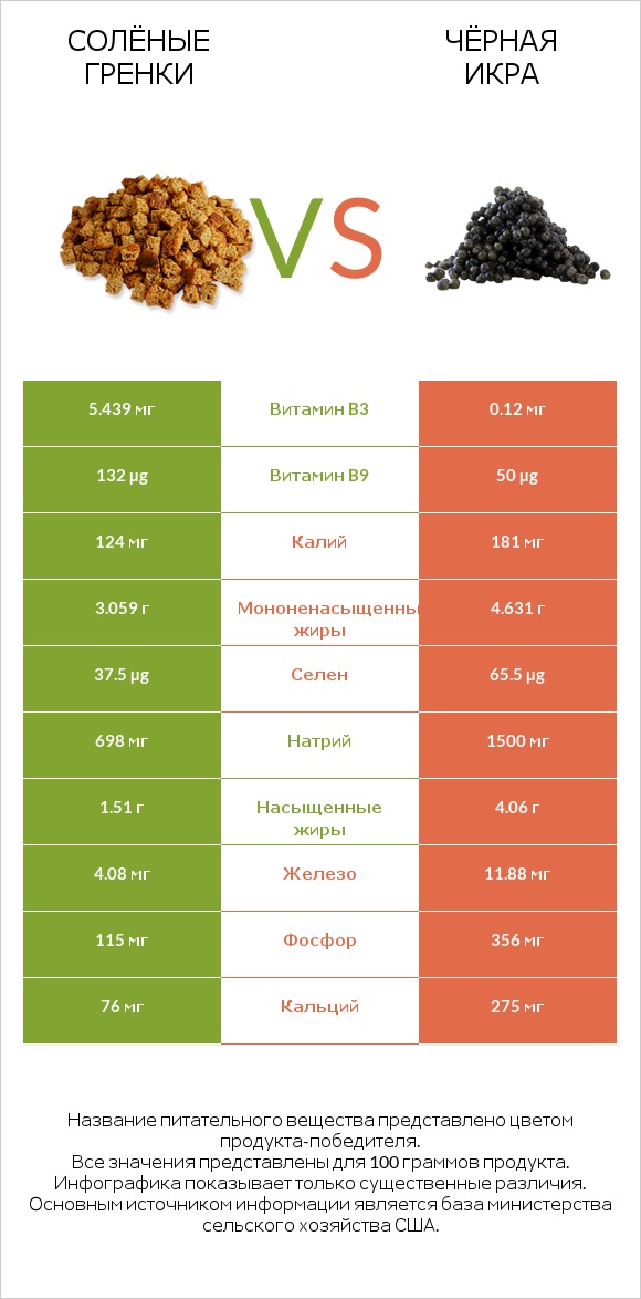 Солёные гренки vs Чёрная икра infographic