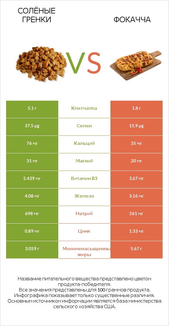 Солёные гренки vs Фокачча infographic