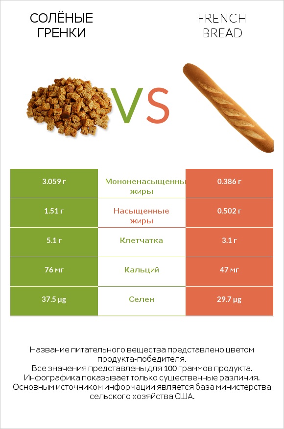 Солёные гренки vs French bread infographic
