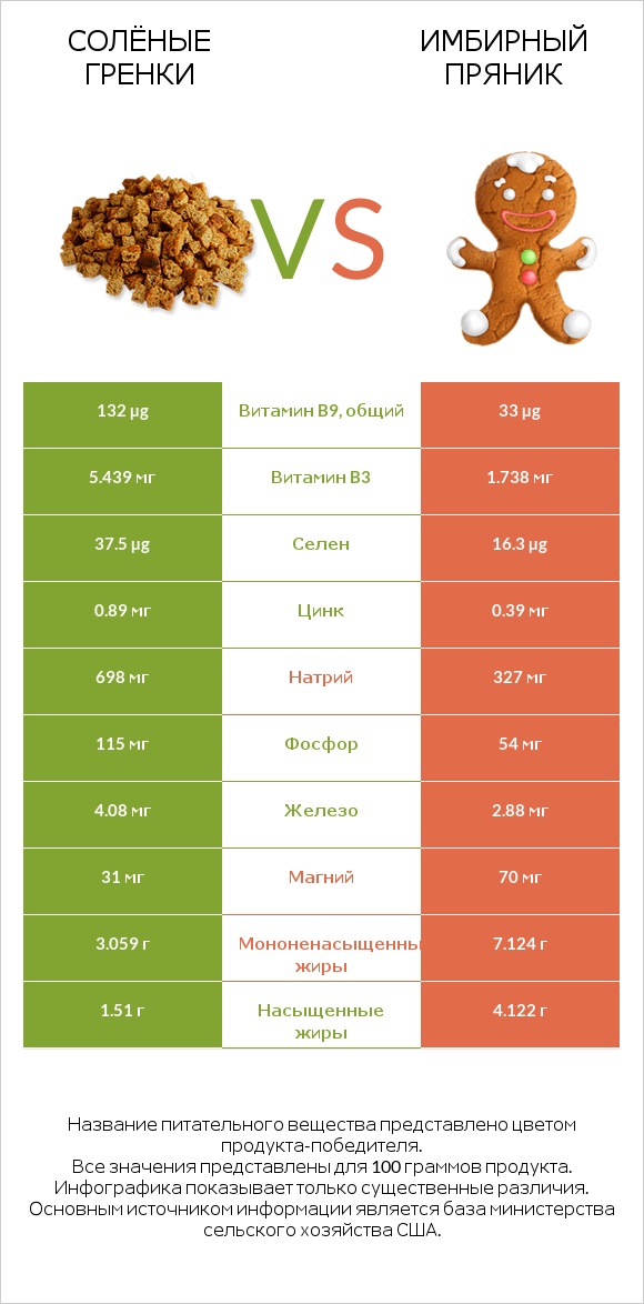 Солёные гренки vs Имбирный пряник infographic