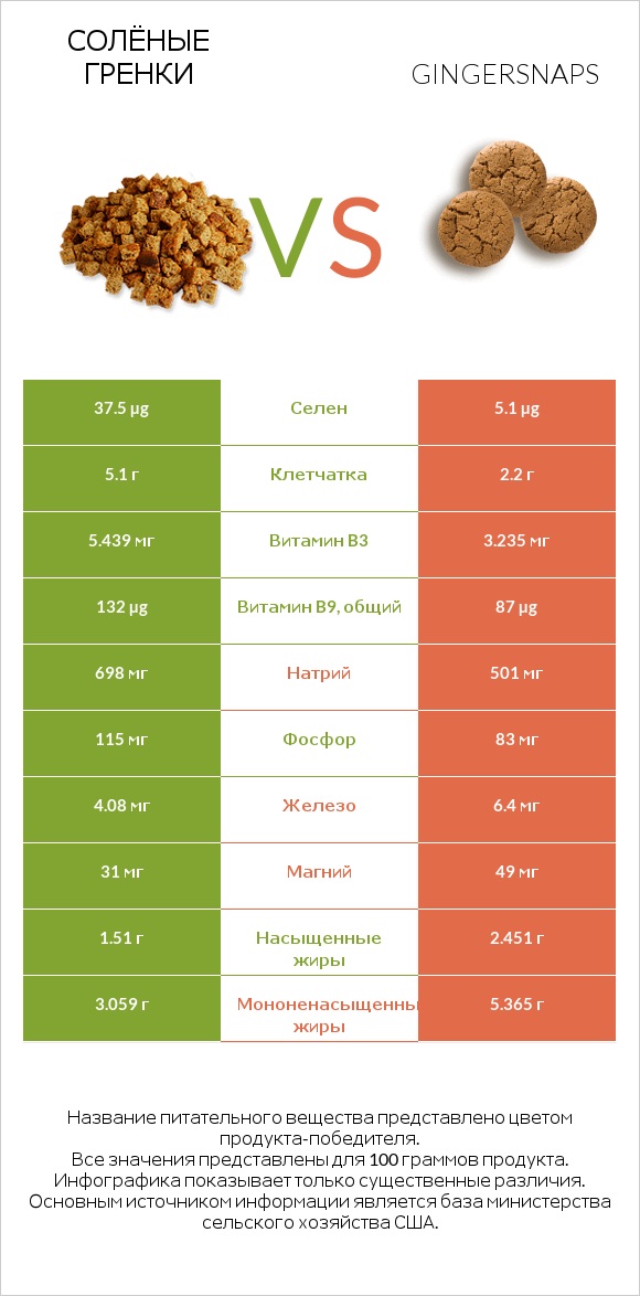 Солёные гренки vs Gingersnaps infographic