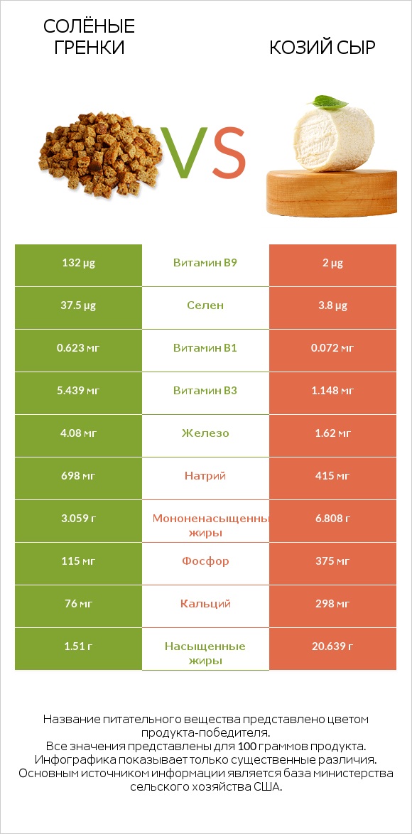 Солёные гренки vs Козий сыр infographic