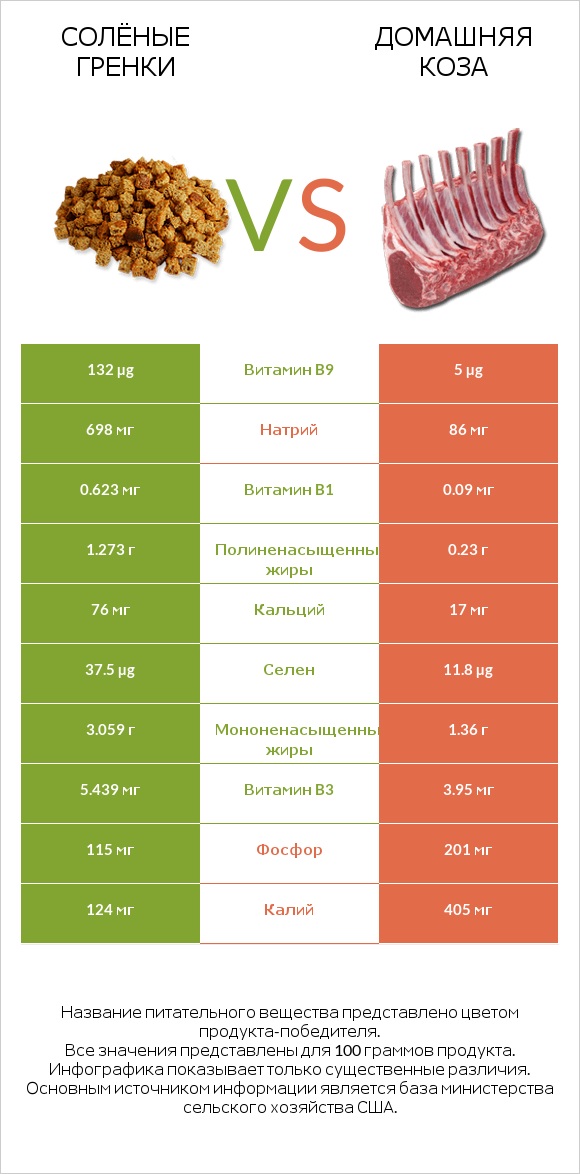 Солёные гренки vs Домашняя коза infographic