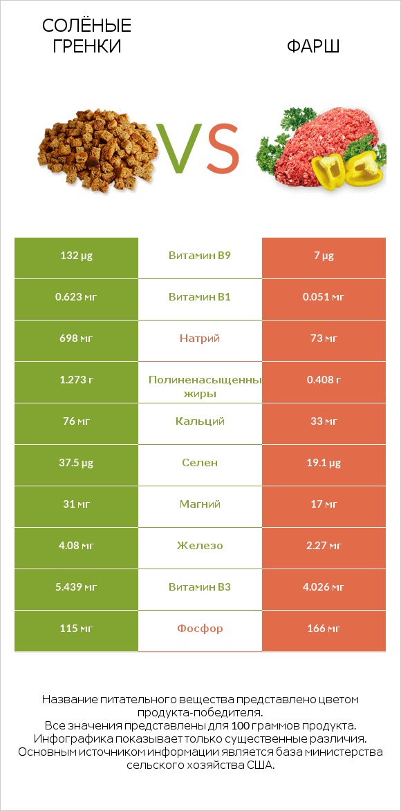 Солёные гренки vs Фарш infographic