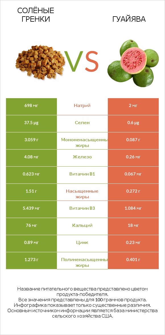 Солёные гренки vs Гуайява infographic