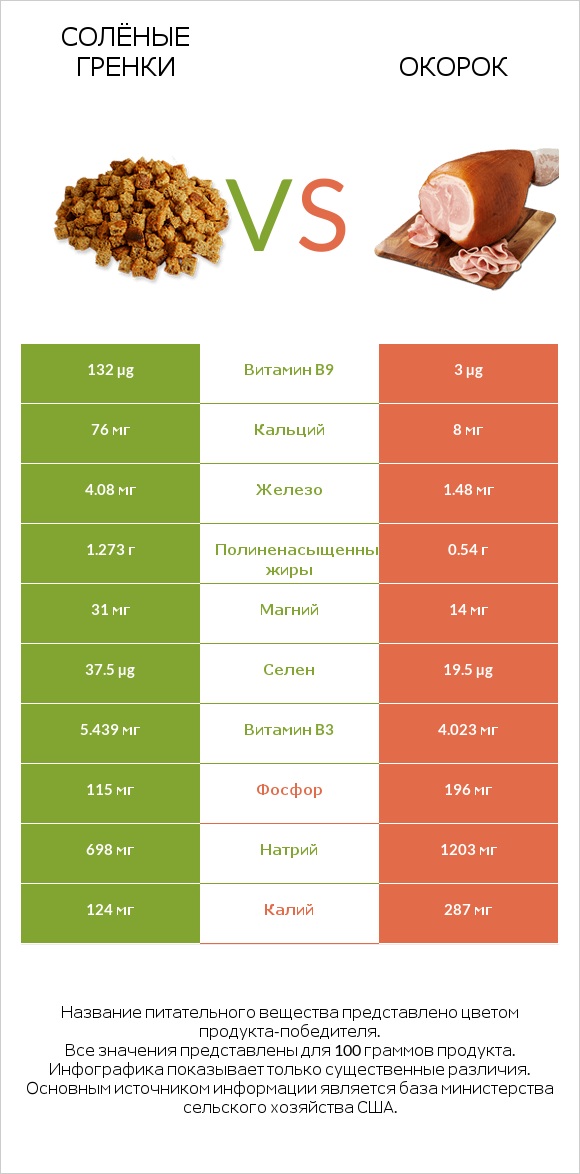 Солёные гренки vs Окорок infographic