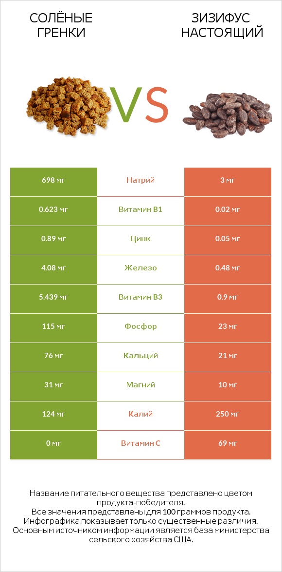 Солёные гренки vs Зизифус настоящий infographic