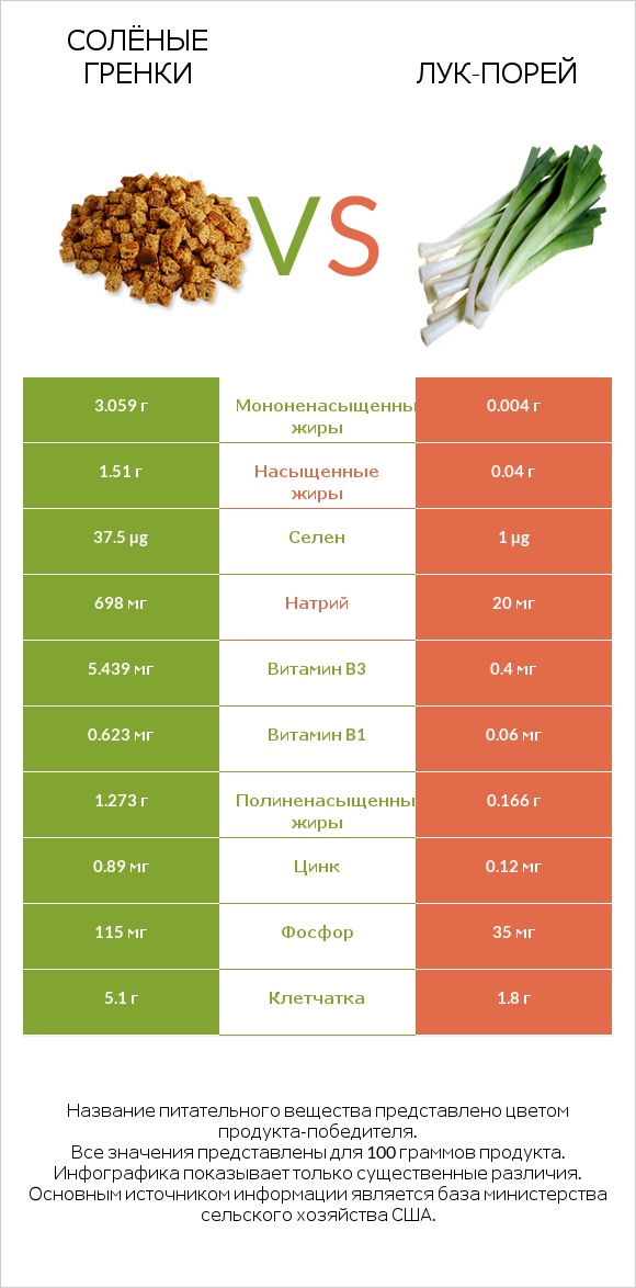 Солёные гренки vs Лук-порей infographic
