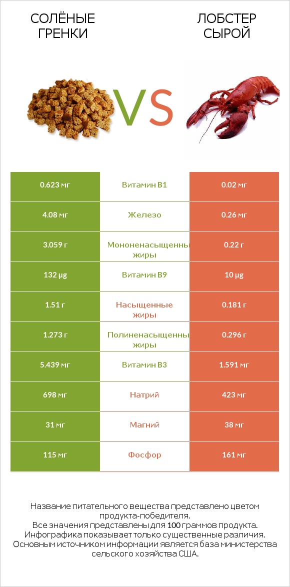 Солёные гренки vs Лобстер сырой infographic