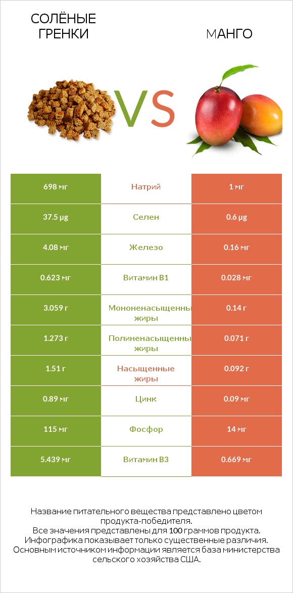 Солёные гренки vs Mанго infographic