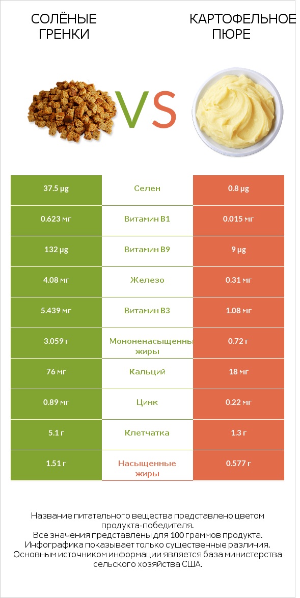 Солёные гренки vs Картофельное пюре infographic