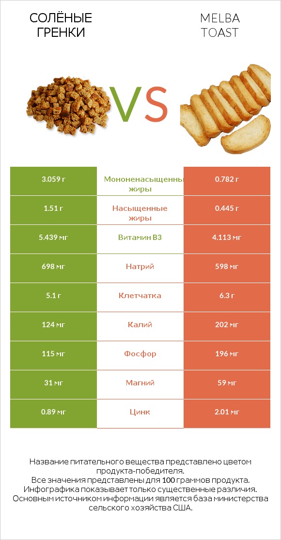 Солёные гренки vs Melba toast infographic
