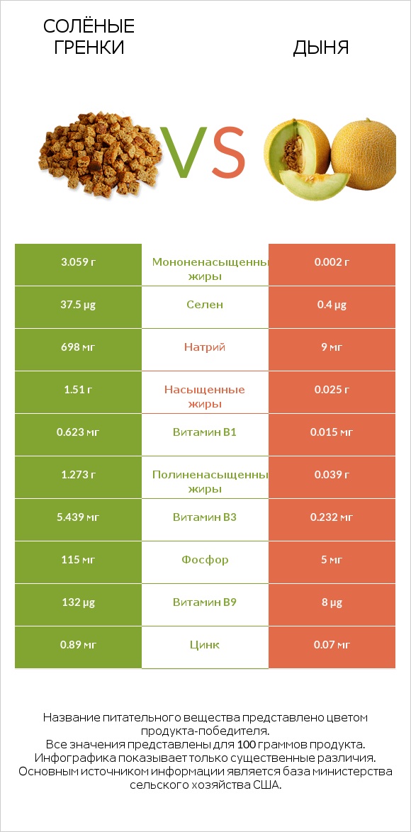 Солёные гренки vs Дыня infographic