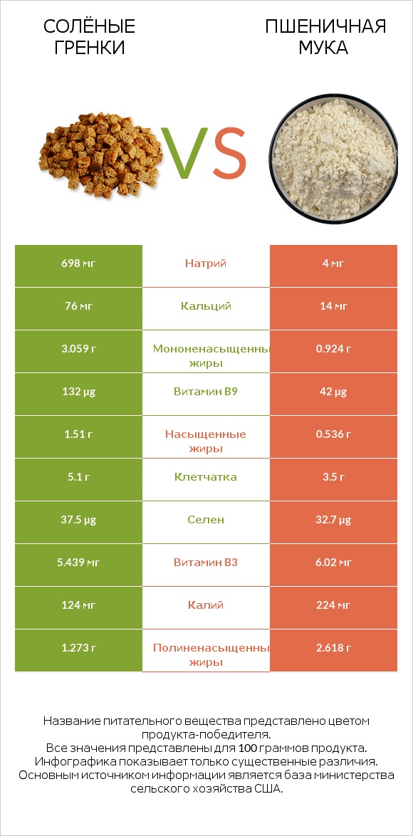 Солёные гренки vs Пшеничная мука infographic