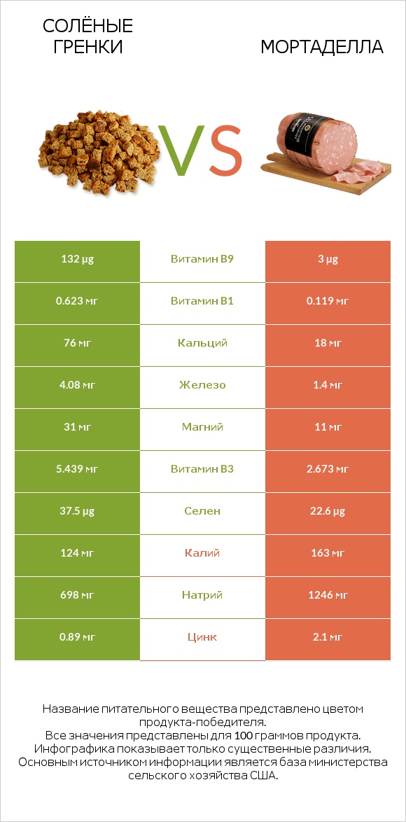Солёные гренки vs Мортаделла infographic