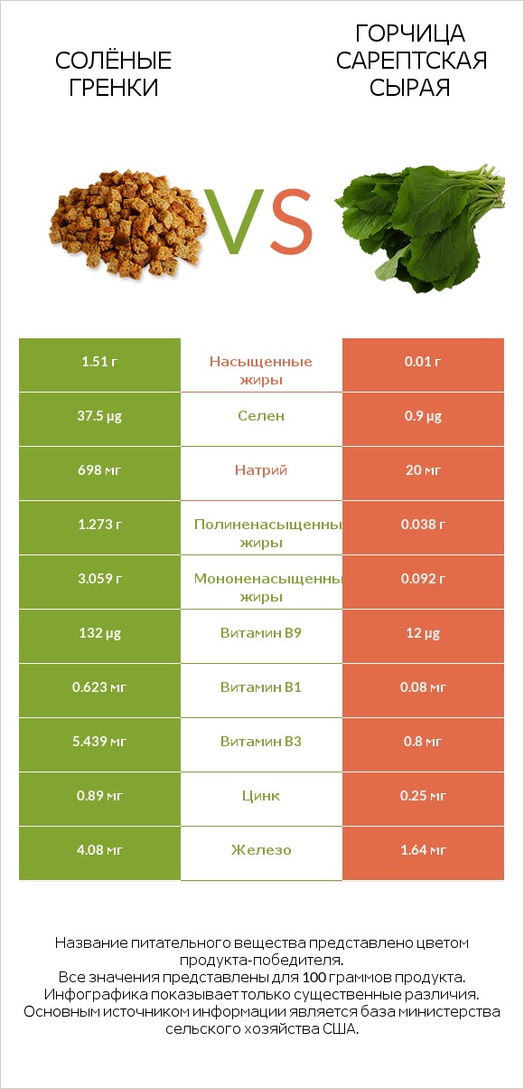 Солёные гренки vs Горчица сарептская сырая infographic