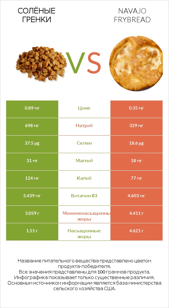 Солёные гренки vs Navajo frybread infographic