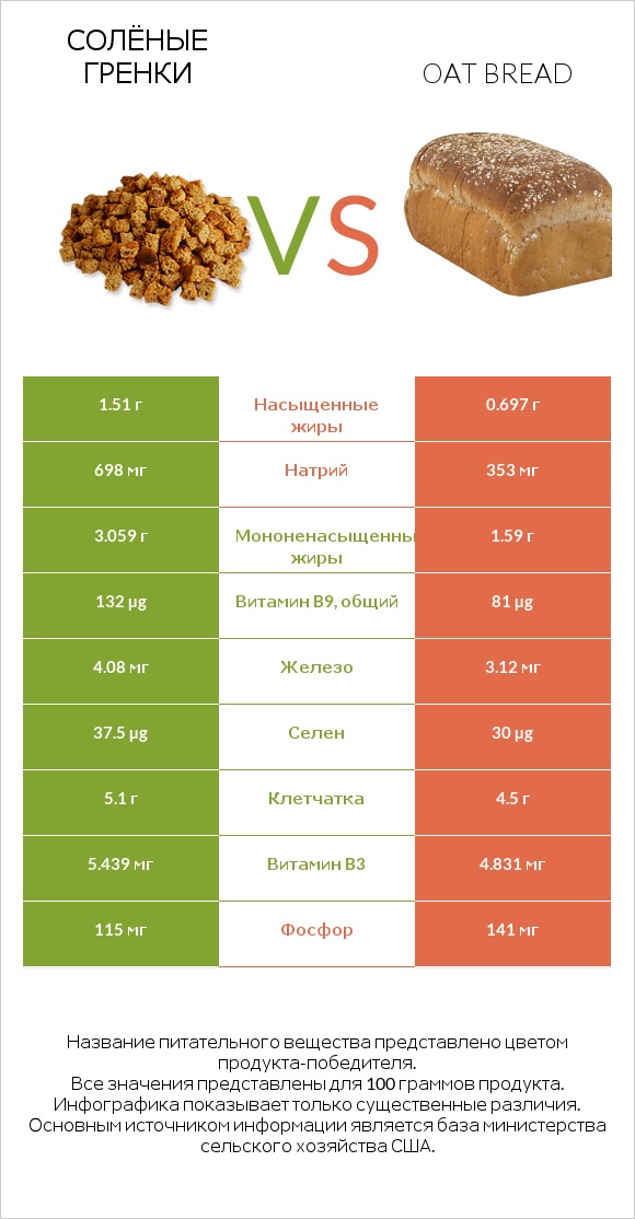 Солёные гренки vs Oat bread infographic