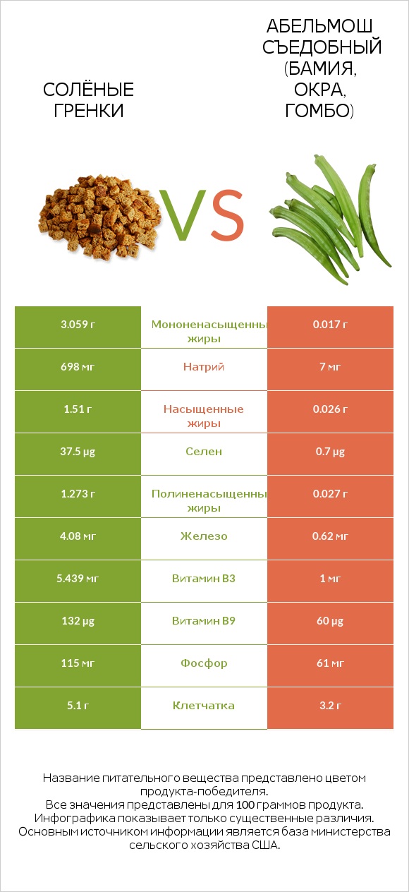 Солёные гренки vs Абельмош съедобный (бамия, окра, гомбо) infographic