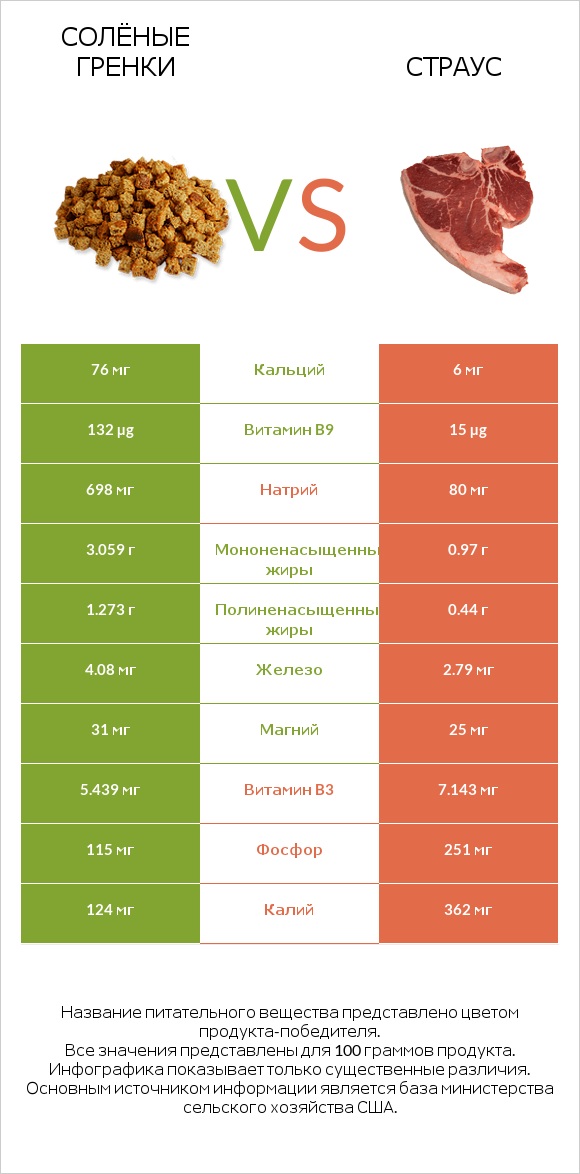 Солёные гренки vs Страус infographic